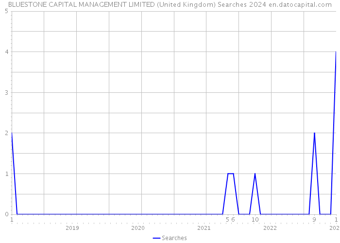 BLUESTONE CAPITAL MANAGEMENT LIMITED (United Kingdom) Searches 2024 