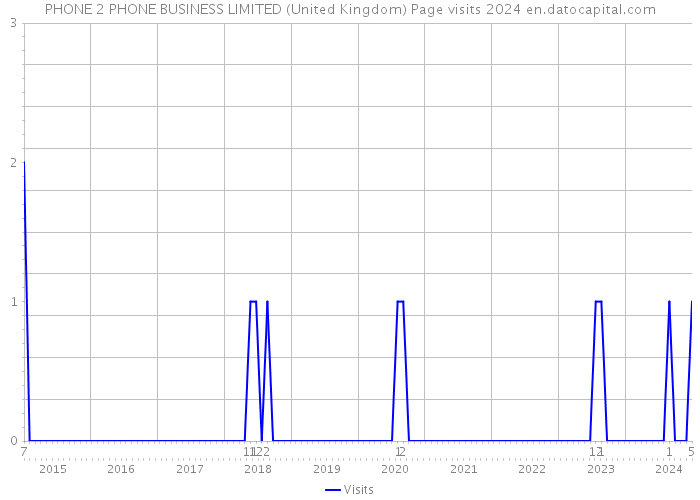 PHONE 2 PHONE BUSINESS LIMITED (United Kingdom) Page visits 2024 