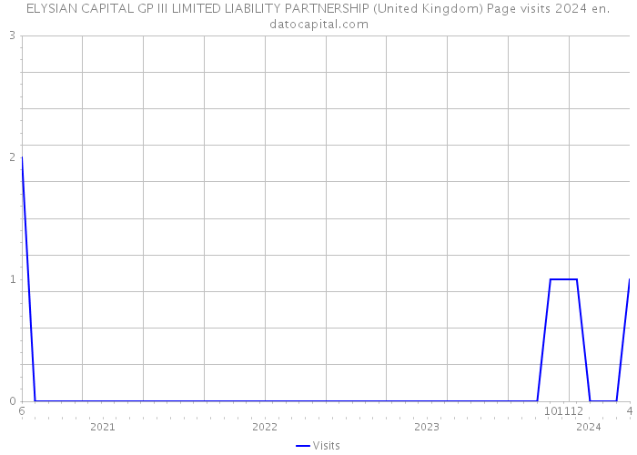 ELYSIAN CAPITAL GP III LIMITED LIABILITY PARTNERSHIP (United Kingdom) Page visits 2024 