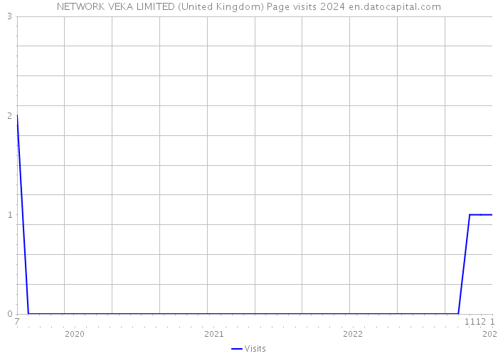 NETWORK VEKA LIMITED (United Kingdom) Page visits 2024 