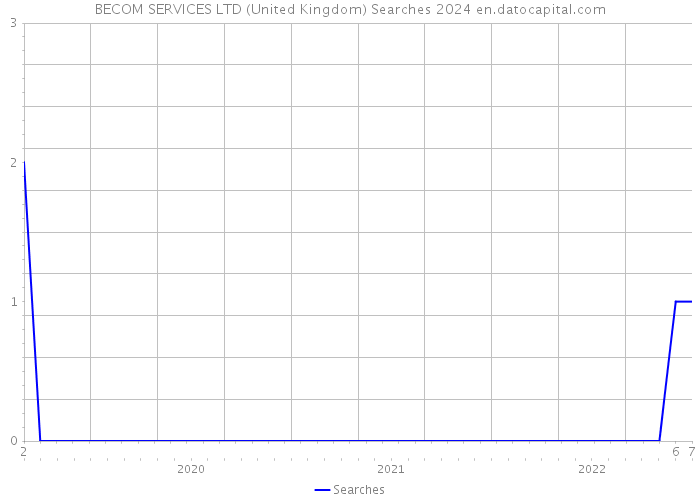 BECOM SERVICES LTD (United Kingdom) Searches 2024 