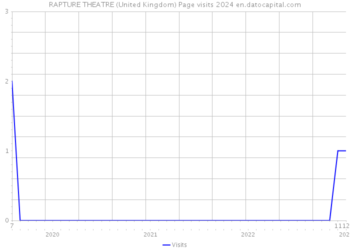 RAPTURE THEATRE (United Kingdom) Page visits 2024 