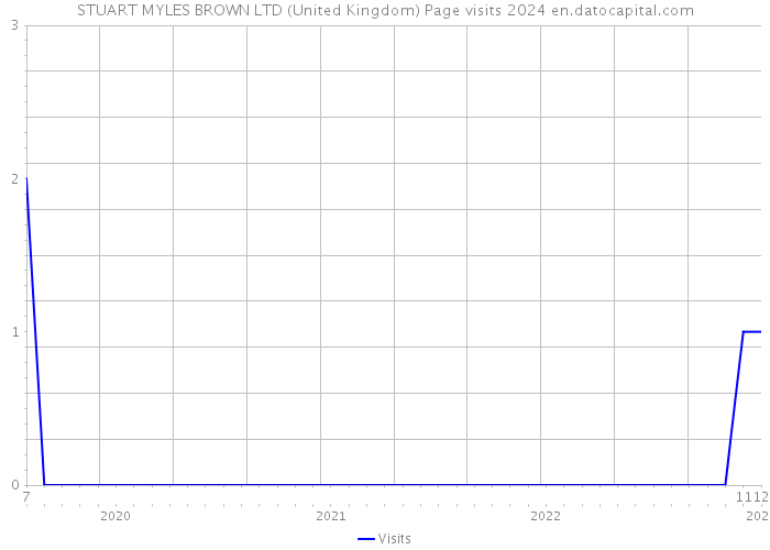 STUART MYLES BROWN LTD (United Kingdom) Page visits 2024 