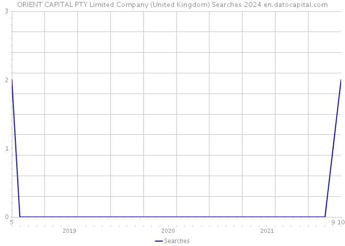 ORIENT CAPITAL PTY Limited Company (United Kingdom) Searches 2024 