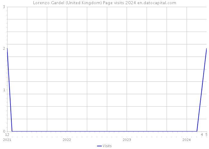 Lorenzo Gardel (United Kingdom) Page visits 2024 
