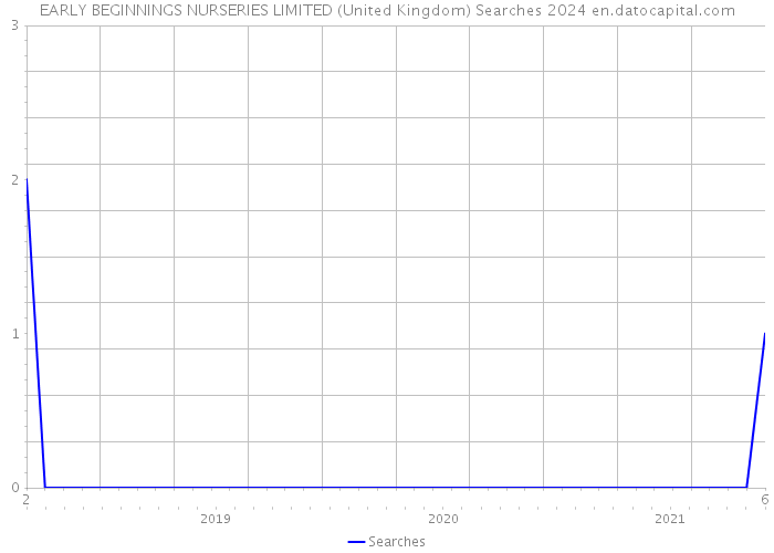 EARLY BEGINNINGS NURSERIES LIMITED (United Kingdom) Searches 2024 