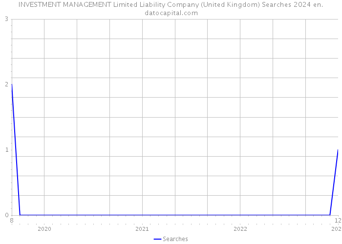 INVESTMENT MANAGEMENT Limited Liability Company (United Kingdom) Searches 2024 