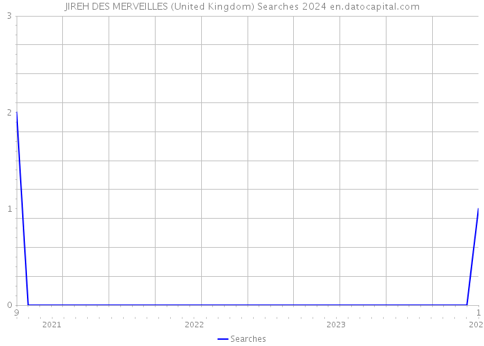 JIREH DES MERVEILLES (United Kingdom) Searches 2024 