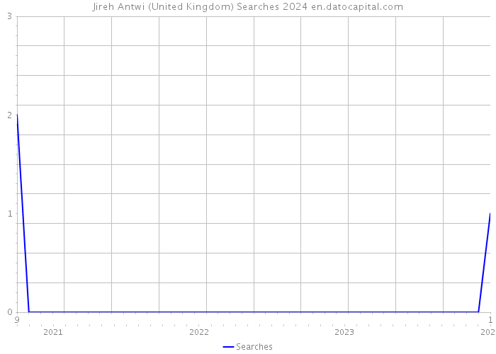Jireh Antwi (United Kingdom) Searches 2024 