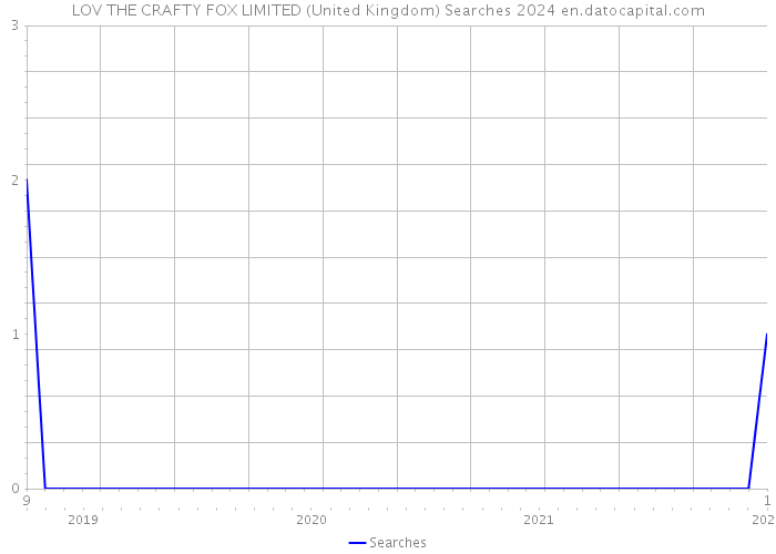 LOV THE CRAFTY FOX LIMITED (United Kingdom) Searches 2024 