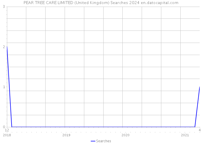 PEAR TREE CARE LIMITED (United Kingdom) Searches 2024 