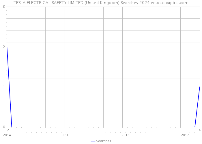 TESLA ELECTRICAL SAFETY LIMITED (United Kingdom) Searches 2024 