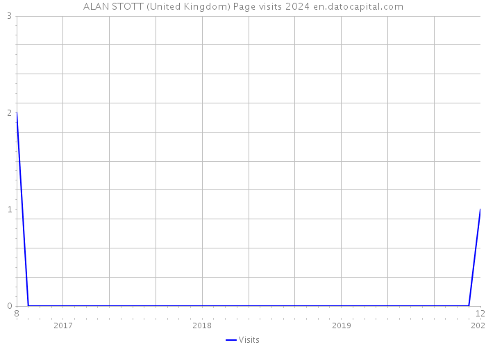 ALAN STOTT (United Kingdom) Page visits 2024 