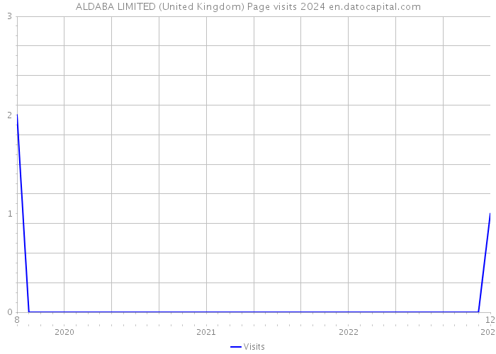 ALDABA LIMITED (United Kingdom) Page visits 2024 