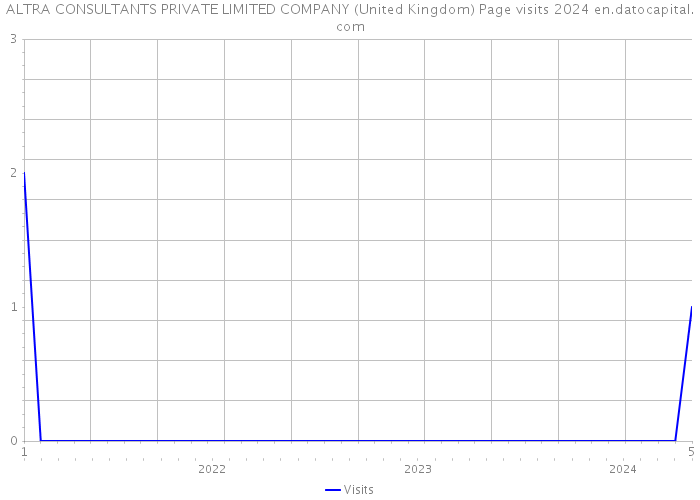 ALTRA CONSULTANTS PRIVATE LIMITED COMPANY (United Kingdom) Page visits 2024 