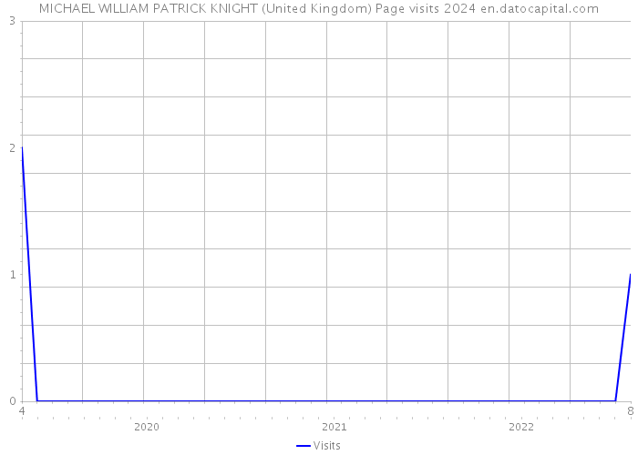 MICHAEL WILLIAM PATRICK KNIGHT (United Kingdom) Page visits 2024 