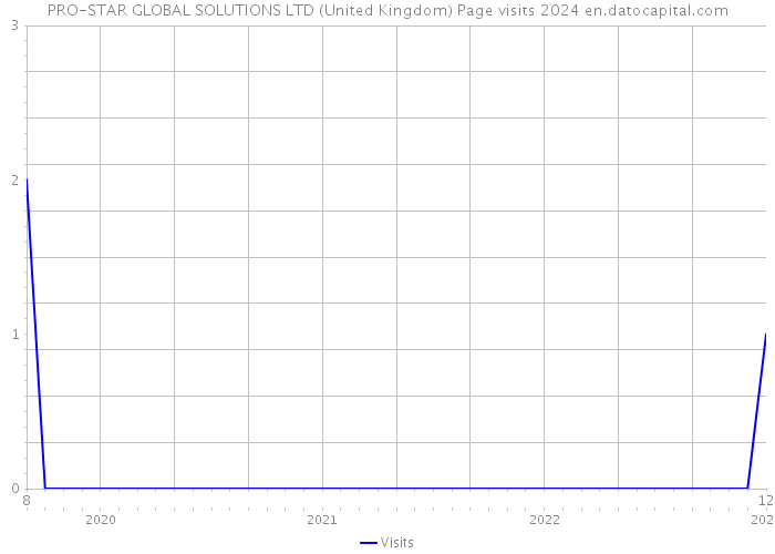 PRO-STAR GLOBAL SOLUTIONS LTD (United Kingdom) Page visits 2024 