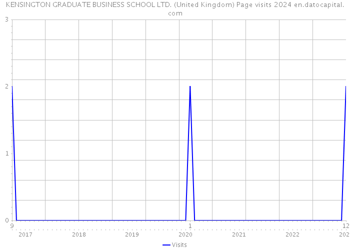 KENSINGTON GRADUATE BUSINESS SCHOOL LTD. (United Kingdom) Page visits 2024 