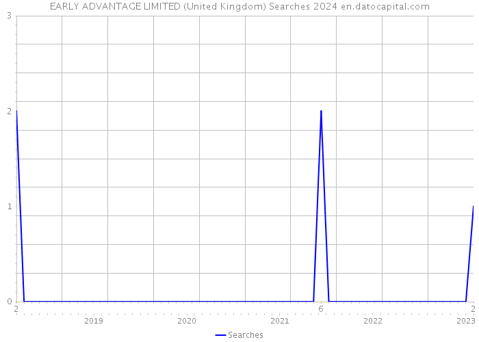 EARLY ADVANTAGE LIMITED (United Kingdom) Searches 2024 