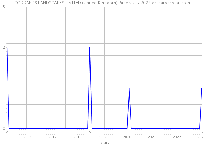 GODDARDS LANDSCAPES LIMITED (United Kingdom) Page visits 2024 