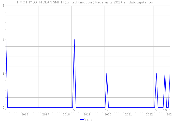 TIMOTHY JOHN DEAN SMITH (United Kingdom) Page visits 2024 