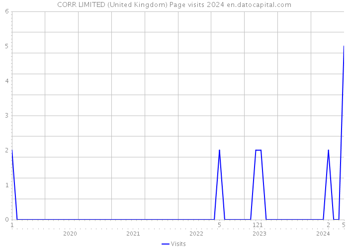 CORR LIMITED (United Kingdom) Page visits 2024 