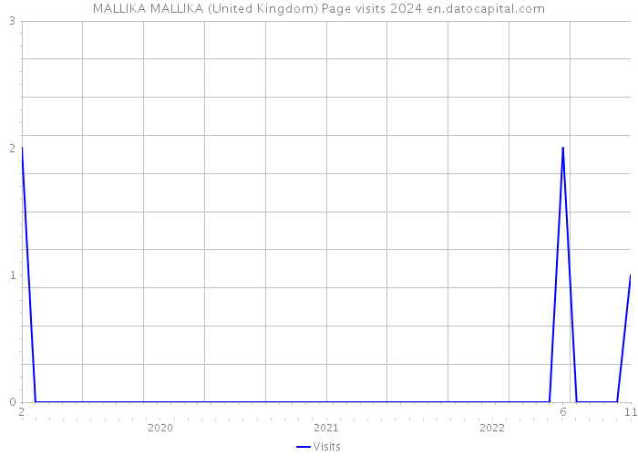 MALLIKA MALLIKA (United Kingdom) Page visits 2024 