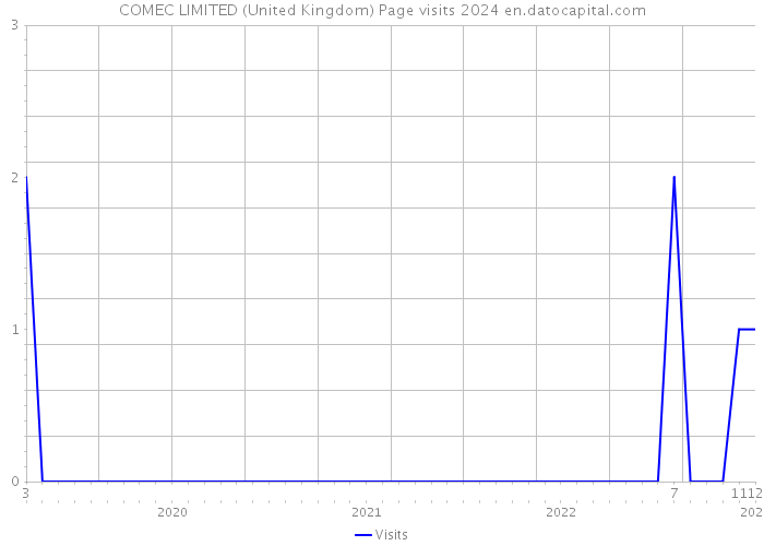 COMEC LIMITED (United Kingdom) Page visits 2024 