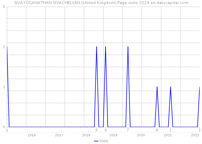 SIVAYOGANATHAN SIVACHELVAN (United Kingdom) Page visits 2024 