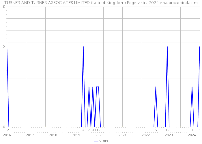 TURNER AND TURNER ASSOCIATES LIMITED (United Kingdom) Page visits 2024 