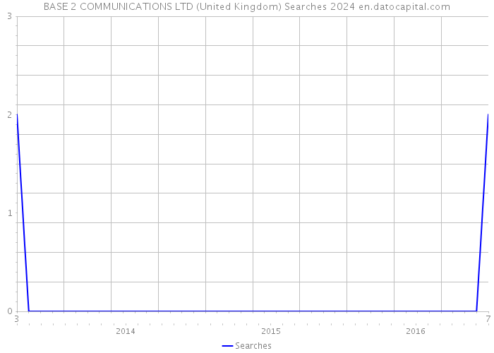 BASE 2 COMMUNICATIONS LTD (United Kingdom) Searches 2024 