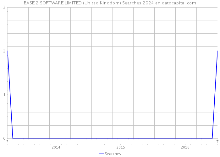 BASE 2 SOFTWARE LIMITED (United Kingdom) Searches 2024 