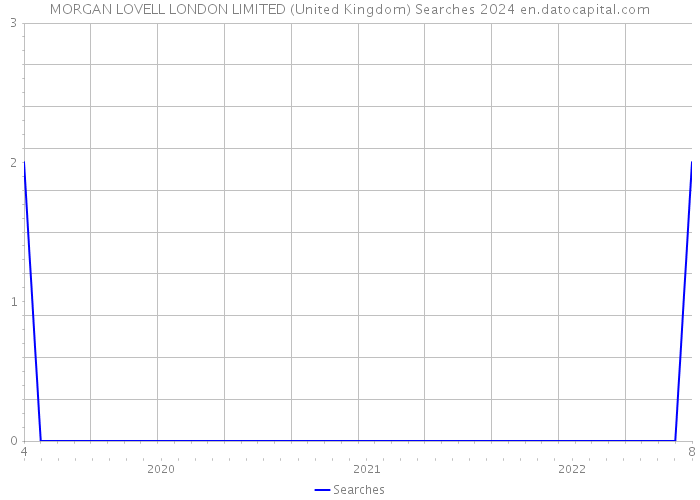 MORGAN LOVELL LONDON LIMITED (United Kingdom) Searches 2024 