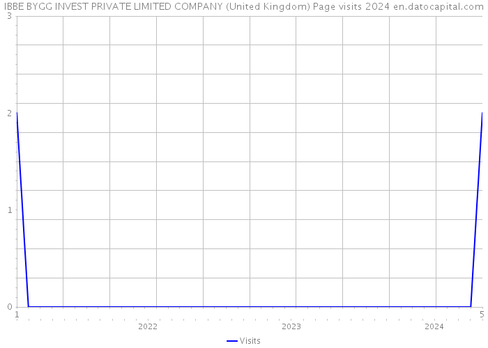 IBBE BYGG INVEST PRIVATE LIMITED COMPANY (United Kingdom) Page visits 2024 
