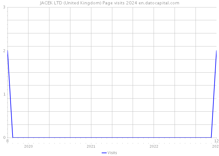 JACEK LTD (United Kingdom) Page visits 2024 