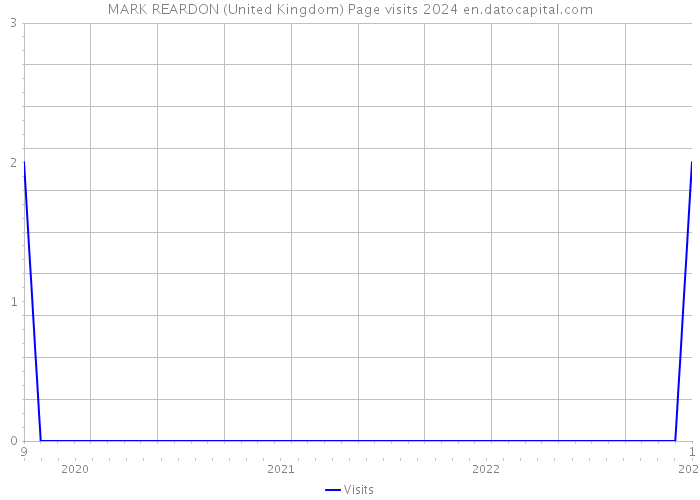 MARK REARDON (United Kingdom) Page visits 2024 