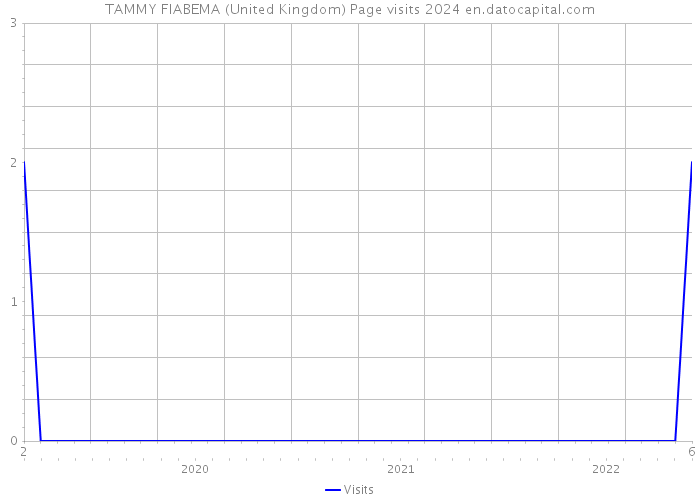 TAMMY FIABEMA (United Kingdom) Page visits 2024 
