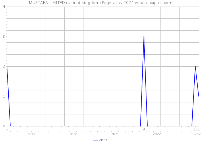 MUSTAFA LIMITED (United Kingdom) Page visits 2024 