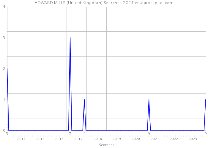 HOWARD MILLS (United Kingdom) Searches 2024 