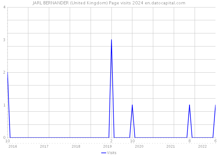 JARL BERNANDER (United Kingdom) Page visits 2024 