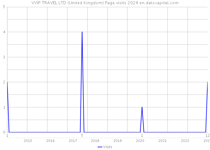 VVIP TRAVEL LTD (United Kingdom) Page visits 2024 