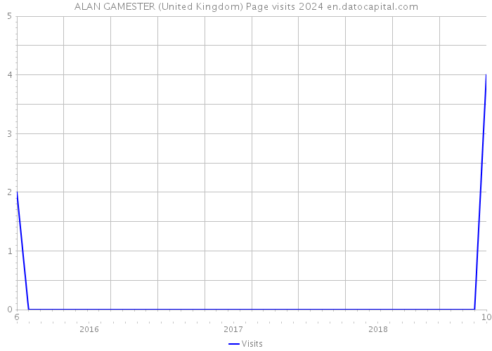 ALAN GAMESTER (United Kingdom) Page visits 2024 