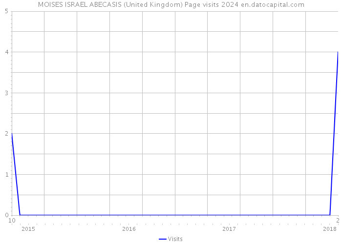 MOISES ISRAEL ABECASIS (United Kingdom) Page visits 2024 