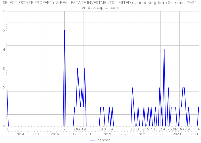 SELECT ESTATE PROPERTY & REAL ESTATE INVESTMENTS LIMITED (United Kingdom) Searches 2024 