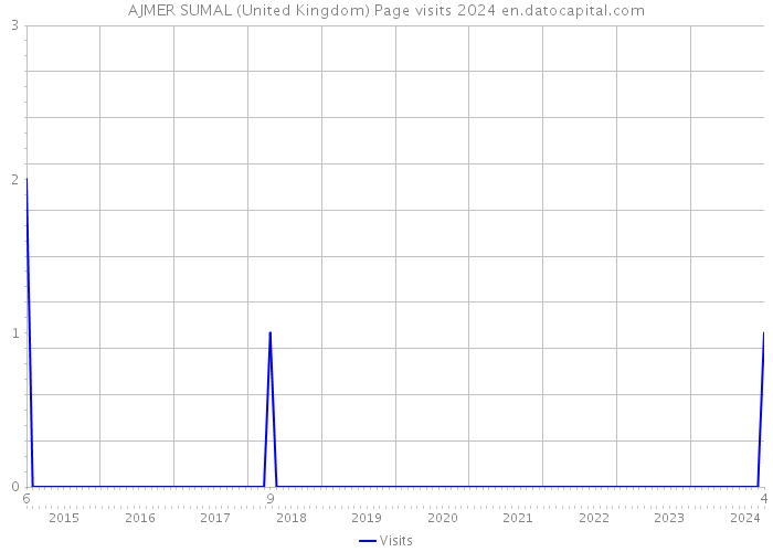 AJMER SUMAL (United Kingdom) Page visits 2024 