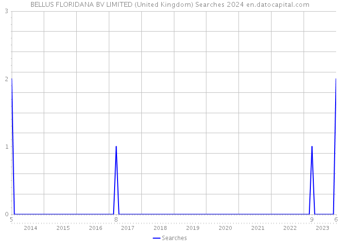BELLUS FLORIDANA BV LIMITED (United Kingdom) Searches 2024 