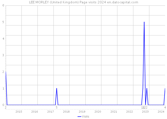 LEE MORLEY (United Kingdom) Page visits 2024 
