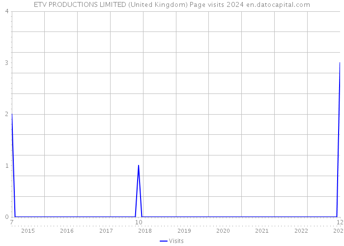 ETV PRODUCTIONS LIMITED (United Kingdom) Page visits 2024 