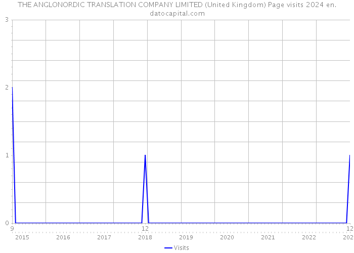 THE ANGLONORDIC TRANSLATION COMPANY LIMITED (United Kingdom) Page visits 2024 