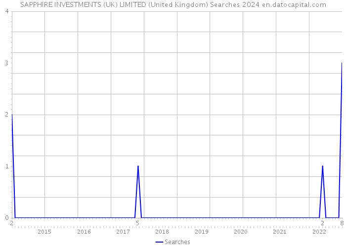 SAPPHIRE INVESTMENTS (UK) LIMITED (United Kingdom) Searches 2024 